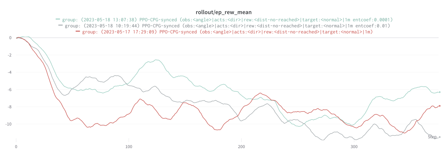 Training graph with different entropy on 1 million timesteps