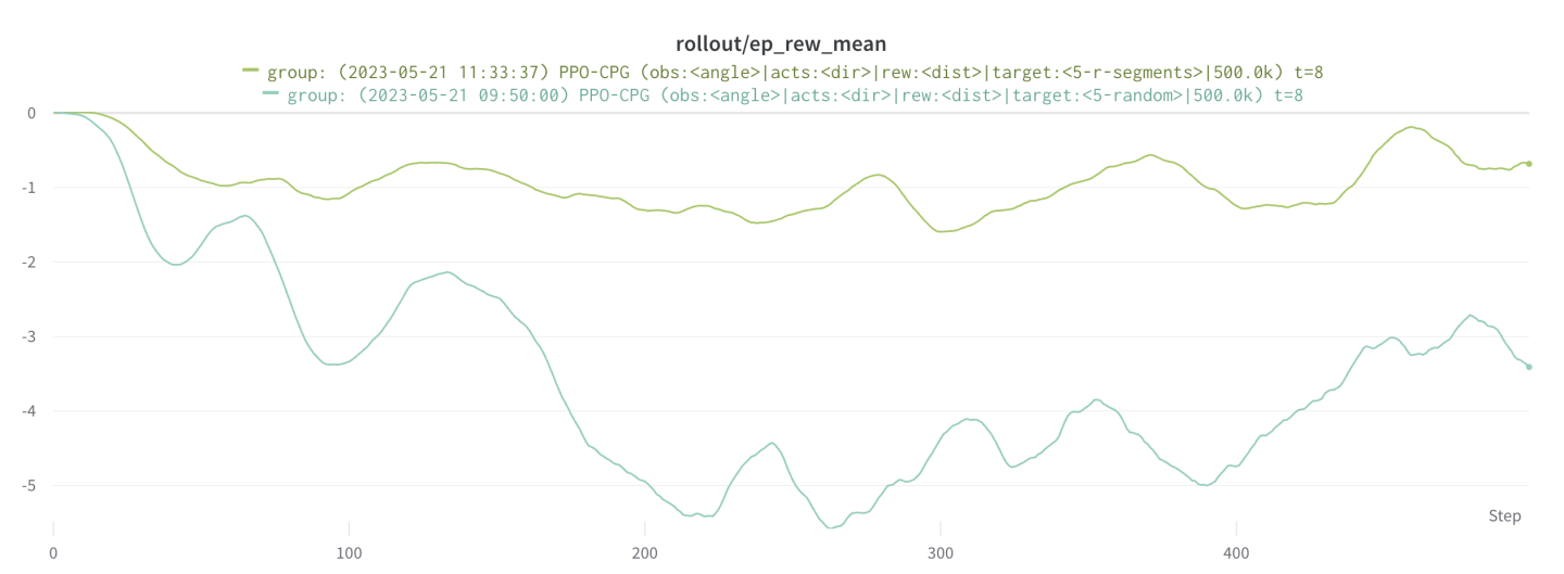 Training graph with random locations vs discretized locations