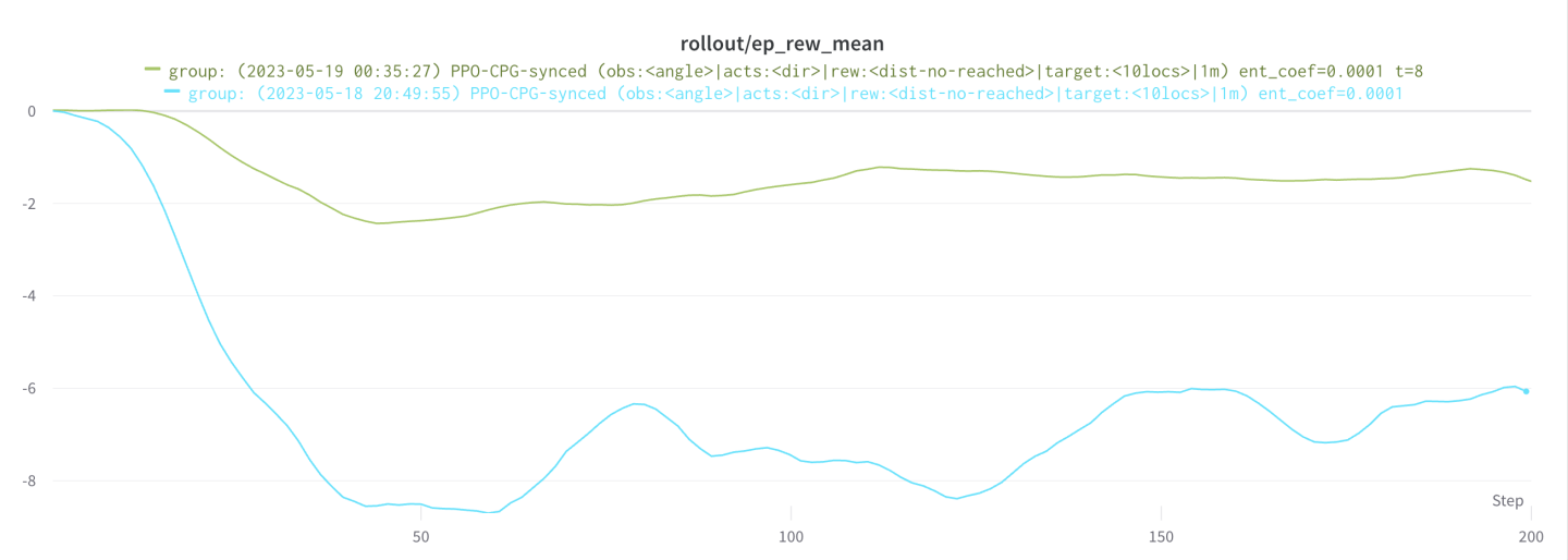 Training graph showing difference in simulation time, 20s vs 8s