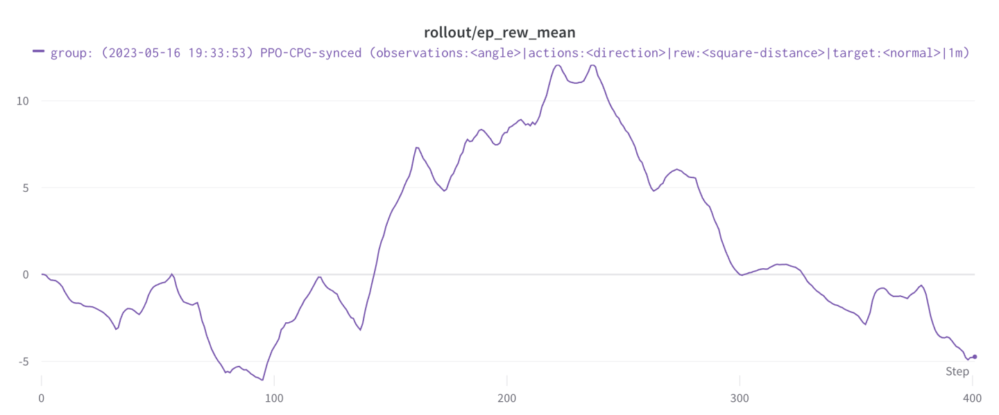 Training graph with irregular path