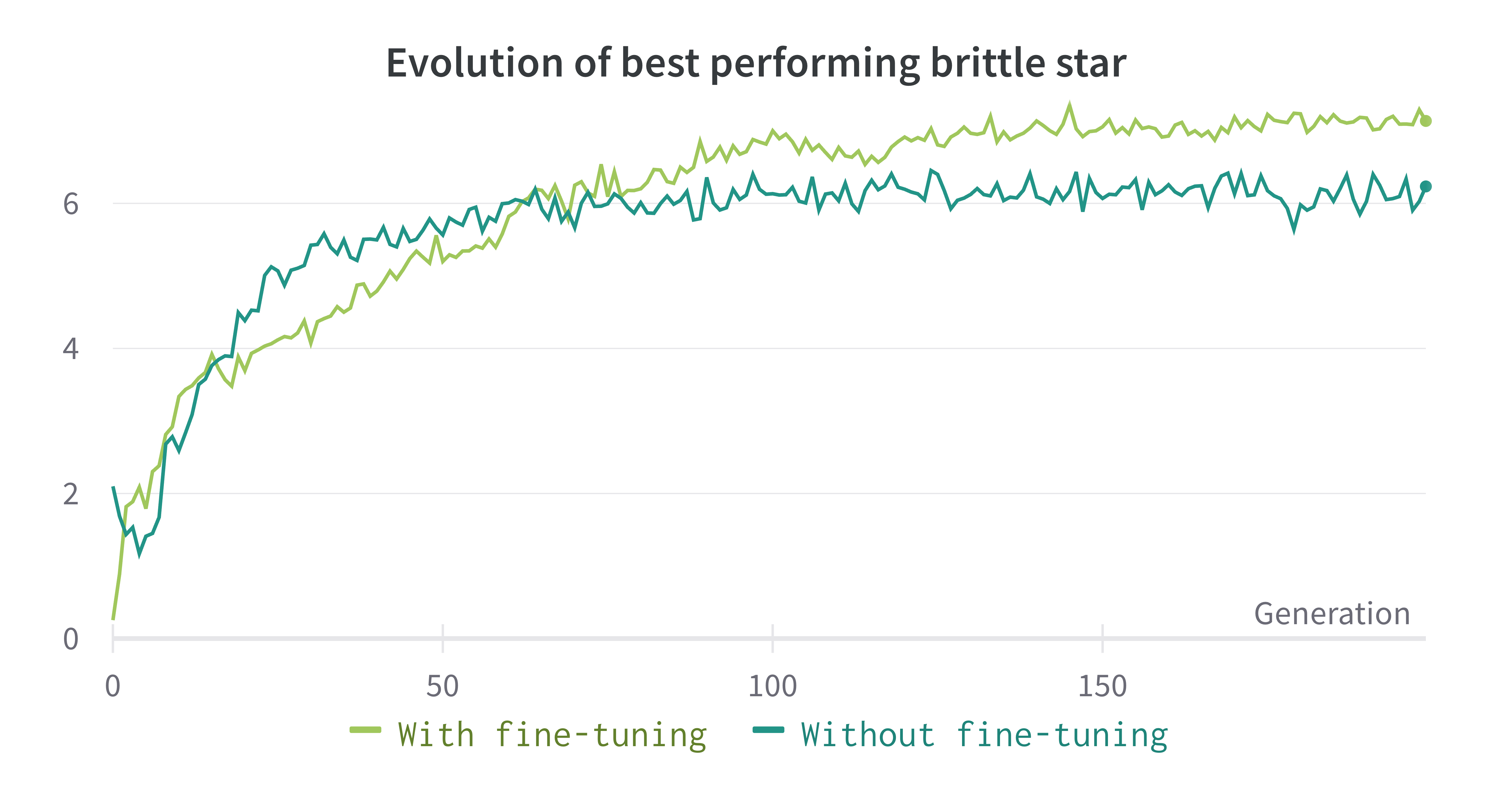 Performance graph of using fine-tuning vs not using fine-tuning